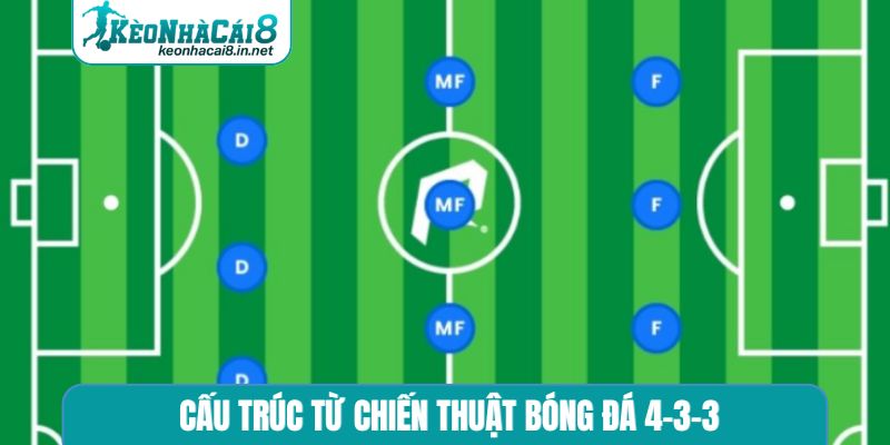 Chiến Thuật Bóng Đá 4-3-3 - Top 3 Lưu Ý Khi Soi Kèo Nhà Cái Cấu trúc từ chiến thuật bóng đá 4-3-3